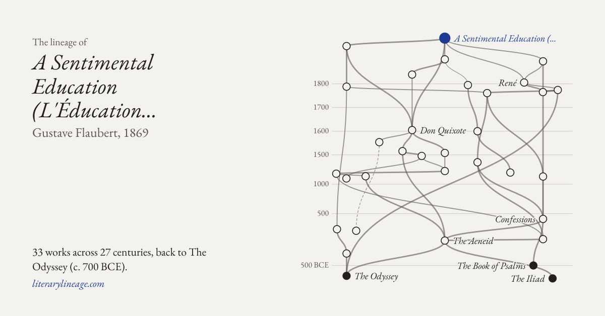 Preview card: the tree of influence behind A Sentimental Education (L'Éducation sentimentale)