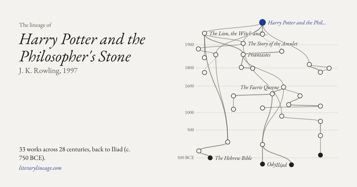 Preview card: the tree of influence behind Harry Potter and the Philosopher's Stone